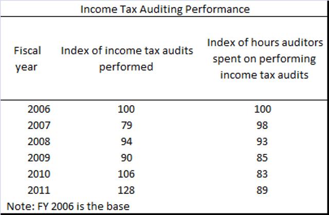 Income Tax Audits